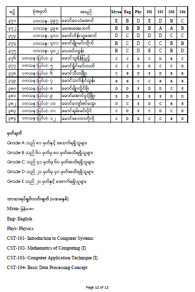 First Year Result