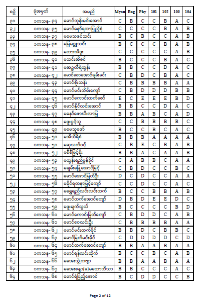 First Year Result