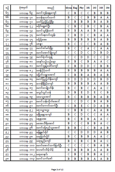 First Year Result