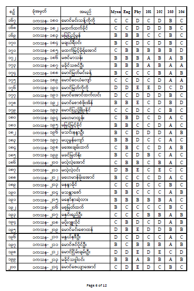 First Year Result