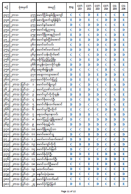 Second Year Result