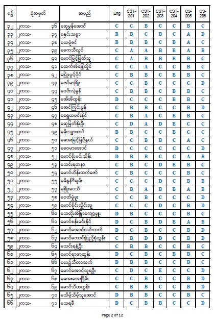 Second Year Result