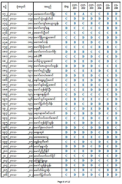 Second Year Result