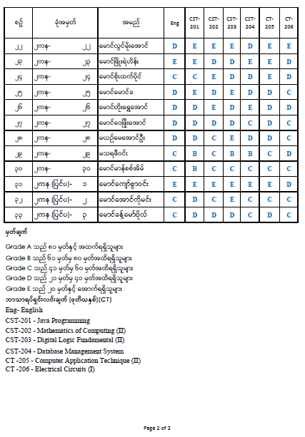 Second Year Result