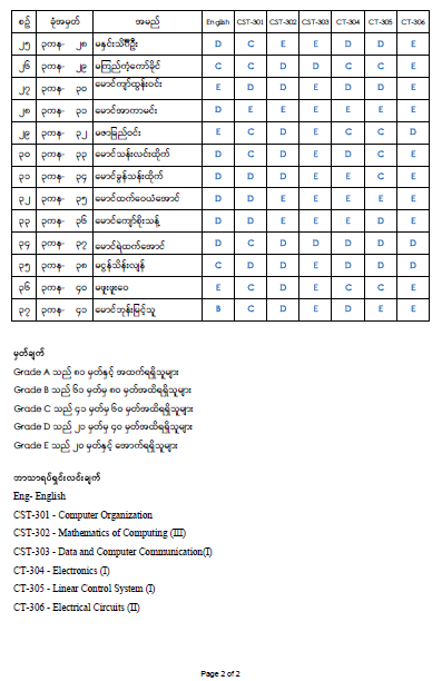 Third Year Result