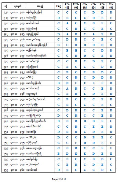 Fourth Year Result