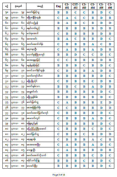 Fourth Year Result