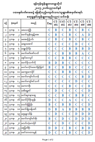 Fourth Year Result