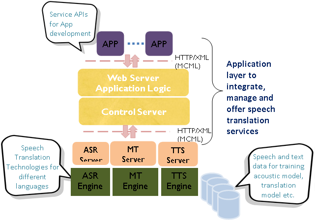 U-STAR Architecture