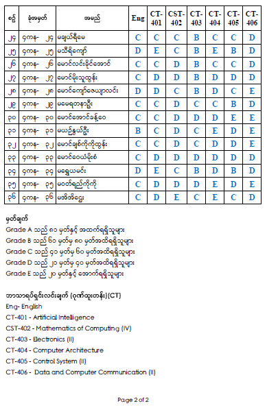 Fourth Year Result